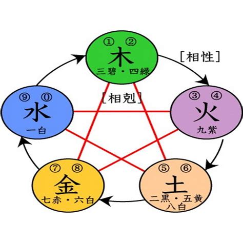 火剋|五行相生相剋:五行,四季五行,相生相剋,概念對應,五行數理,五行方。